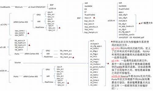 ucos iii 源码下载